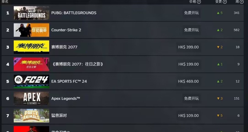 Steam 新一周游戏销量榜：《赛博朋克 2077》登顶！