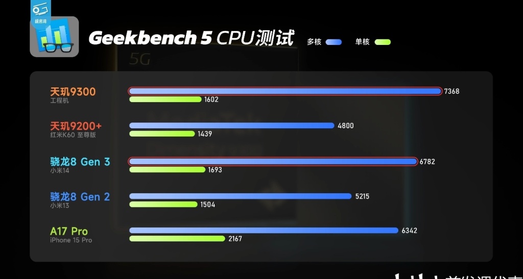 天玑9300：能效领先 ！CPU／GPU性能新巅峰