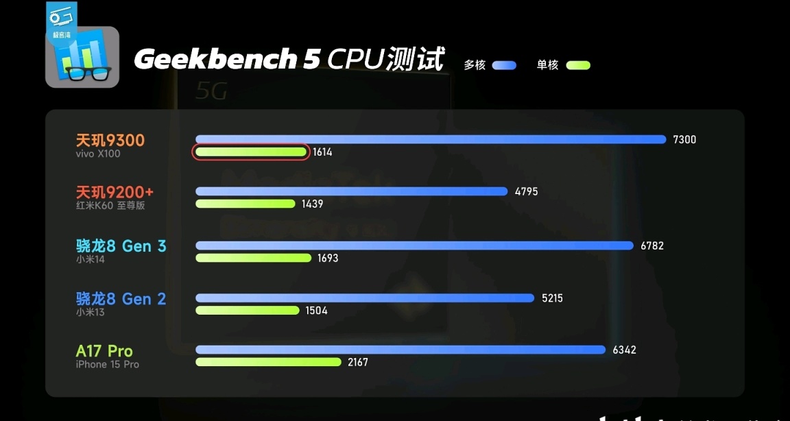 天璣9300（量產），測評彙總：領先