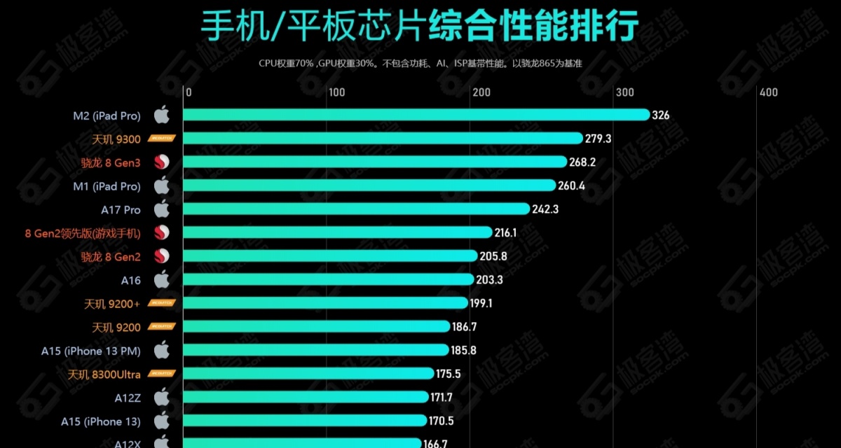 極客灣 天璣8300，測評彙總：中端無敵手