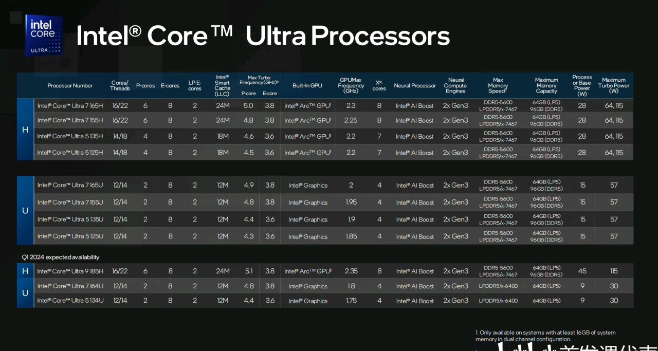 英特爾酷睿 Ultra系列，發佈：Intel 4 工藝