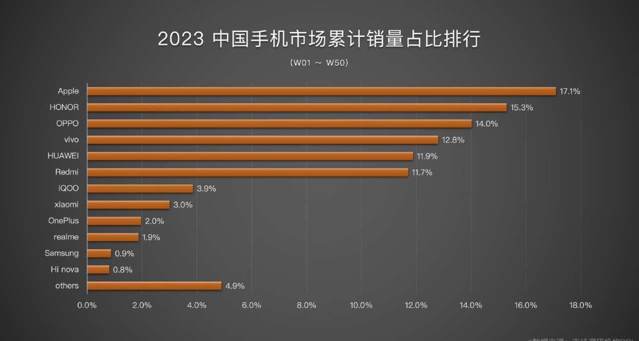 2023年中國手機市場累計銷量佔比排行出爐