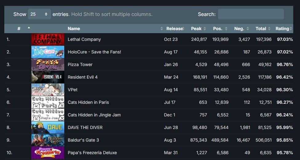 steamdb評2023年最熱門遊戲，《致命公司》勇奪第一