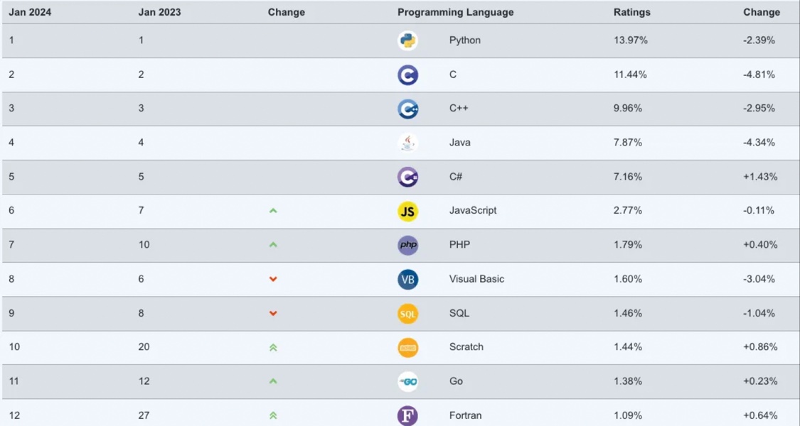 2024年1月编程语言TOP20排行榜