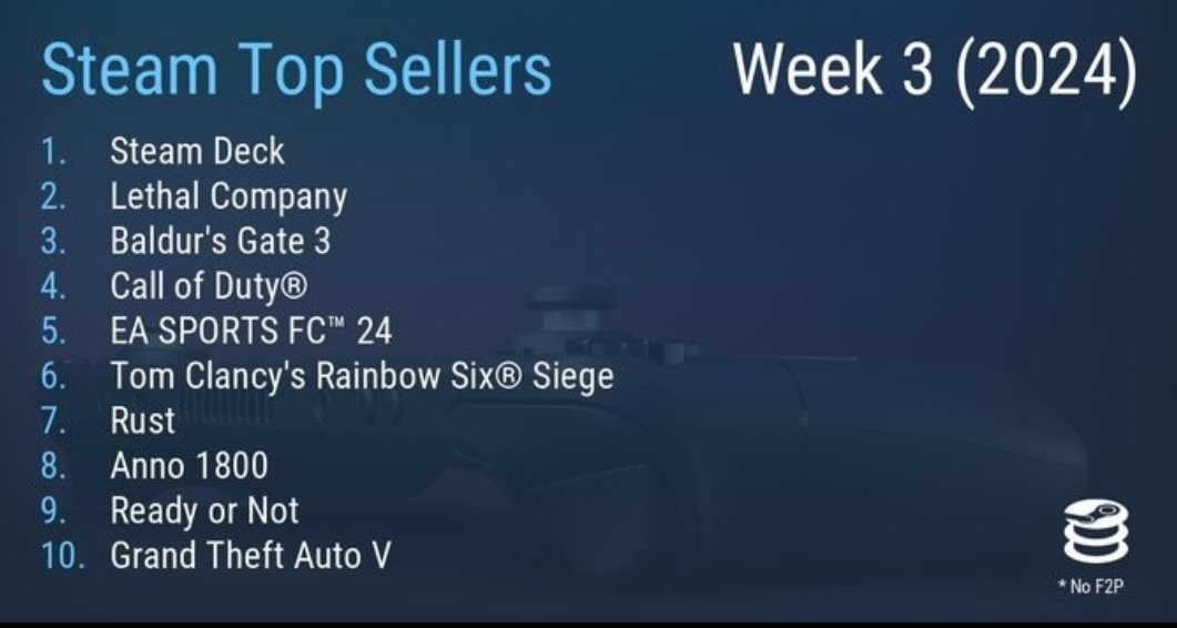 steam最新一週銷量排行榜《GTA5》再次上榜