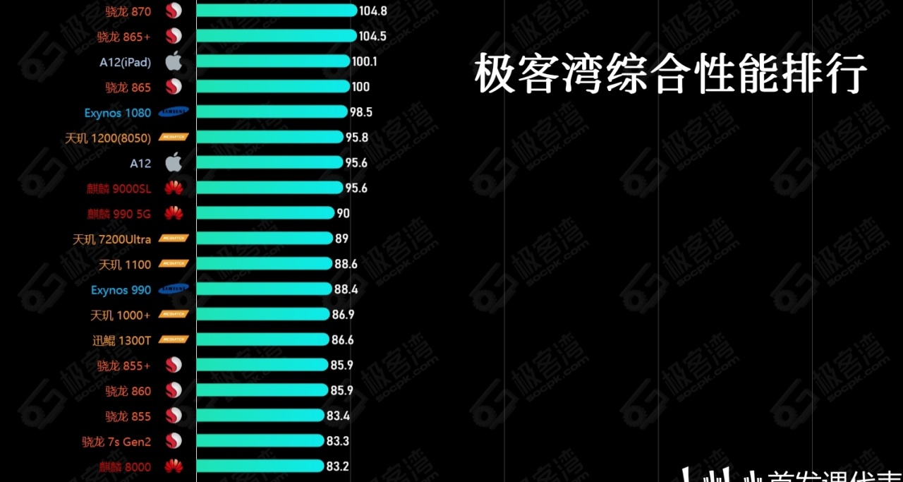 極客灣 麒麟8000，測評彙總：旗艦能效，性能可觀，中端神U