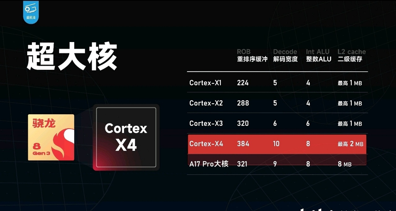 骁龙7+Gen3／骁龙8-Gen3，性能领先骁龙8Gen2！