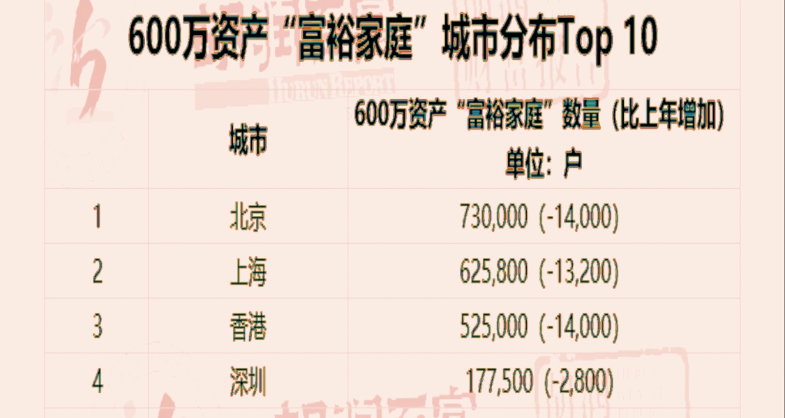 2023胡潤財富報告發布 高淨值家庭數量第二次下降