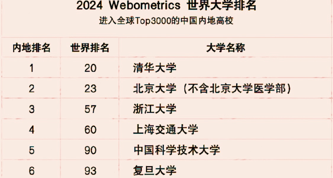 2024西班牙版世界高校排名公布！清华挺进全球前20名！