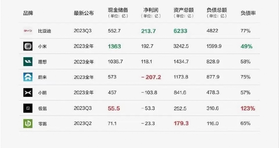 新能源汽车品牌财务指标公布 小米现金储备最充裕