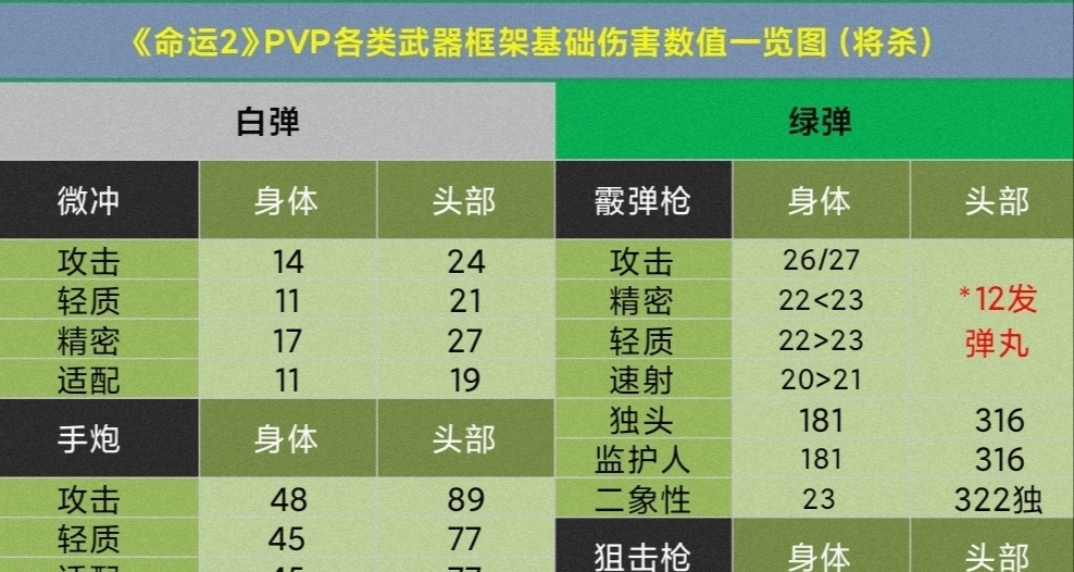 《命运2》PVP紫色枪械伤害数据一览表（将杀版）