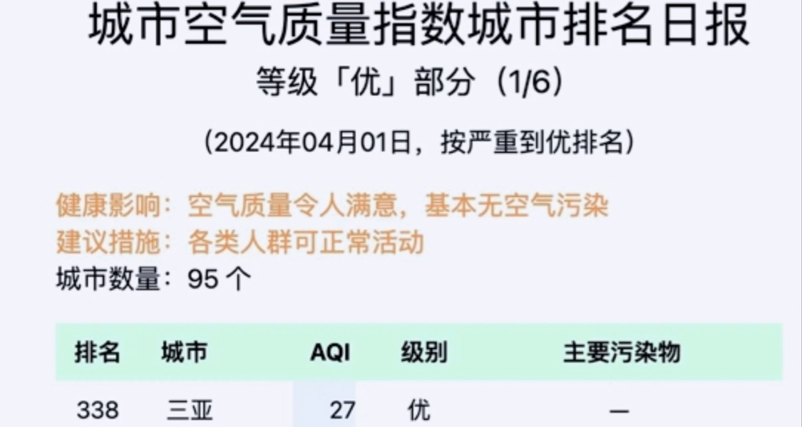 4月1日全国空气质量最好的95个城市，你所在的城市在内吗？