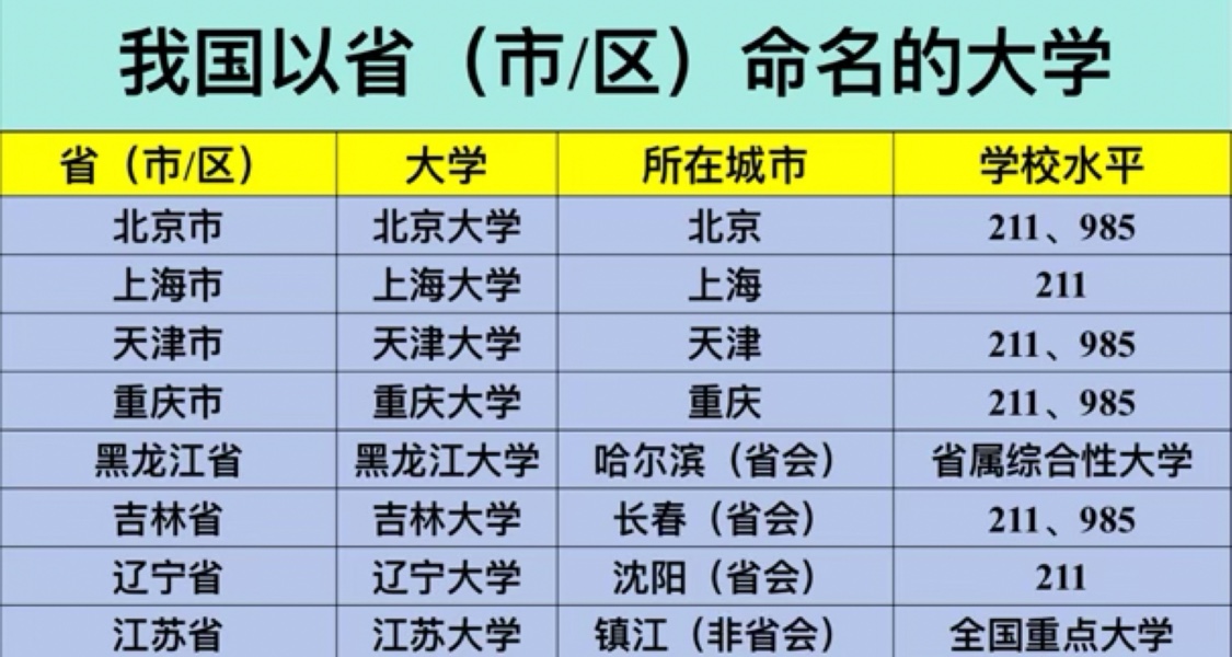 我國那些以省命名的大學，有5個省竟然沒有