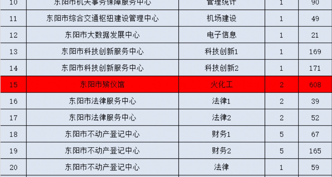 浙江東陽市殯儀館招2名火化工，報名者竟達608人