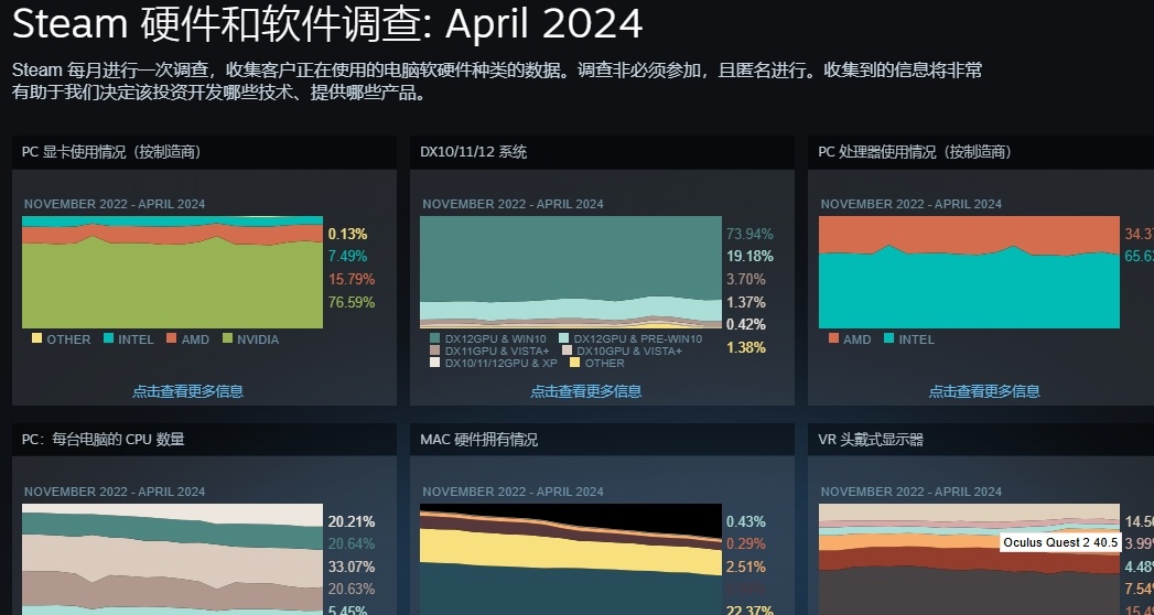 3060显卡霸榜-6月steam硬件和软件调查情况