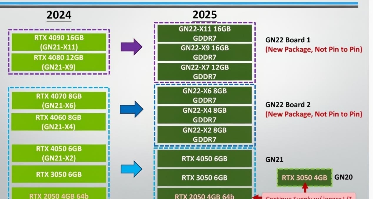 RTX 50系GPU全規格爆料，5080不足5090一半規格