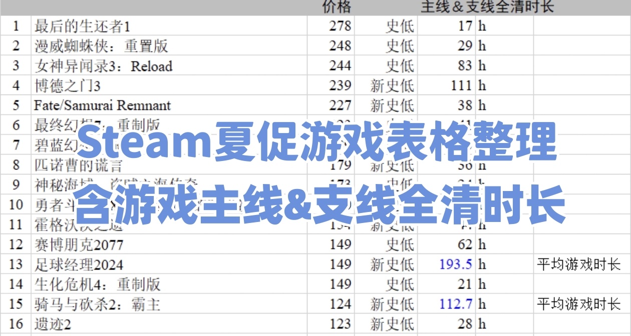 Steam夏促表格骨折新史低等超全高質量遊戲（含主支線時長）