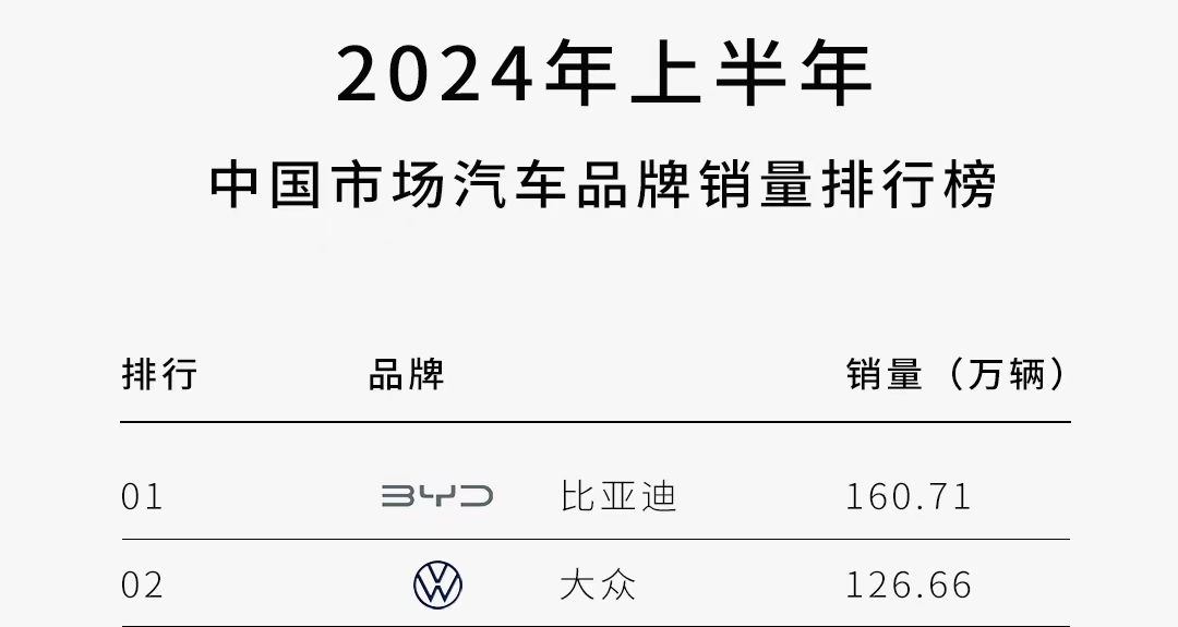 中国汽车崛起：比亚迪销量领先，展现中国车企制造实力