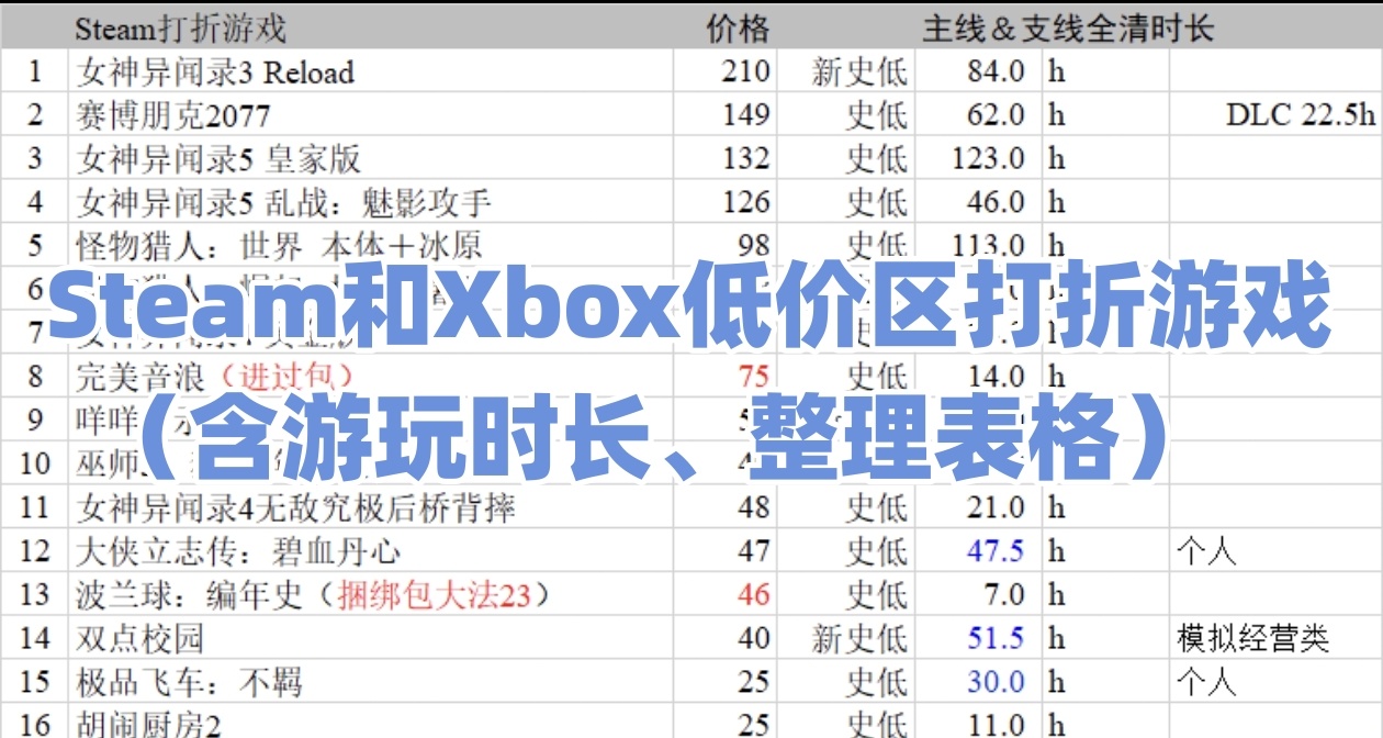 Steam和Xbox低價表格促銷骨折史低遊戲（含主支線時長）
