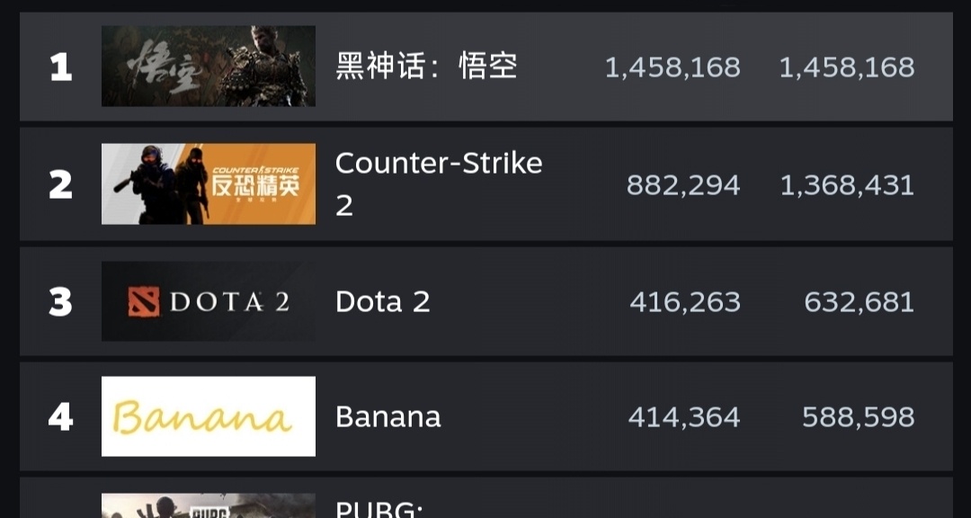 黑神話悟空同時在線人數超過Steam史上所有單機遊戲！