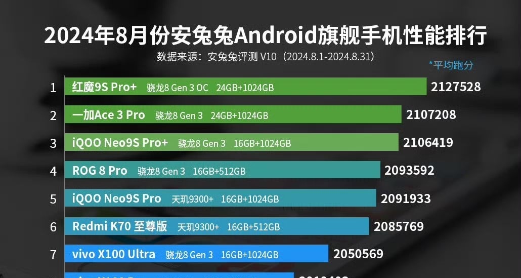 你的手機合格了嘛？8月Android旗艦手機性能排行公佈