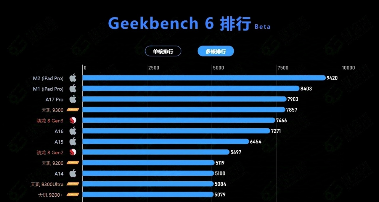 天璣9400，官宣：10月發佈，CPU單核暴增28%