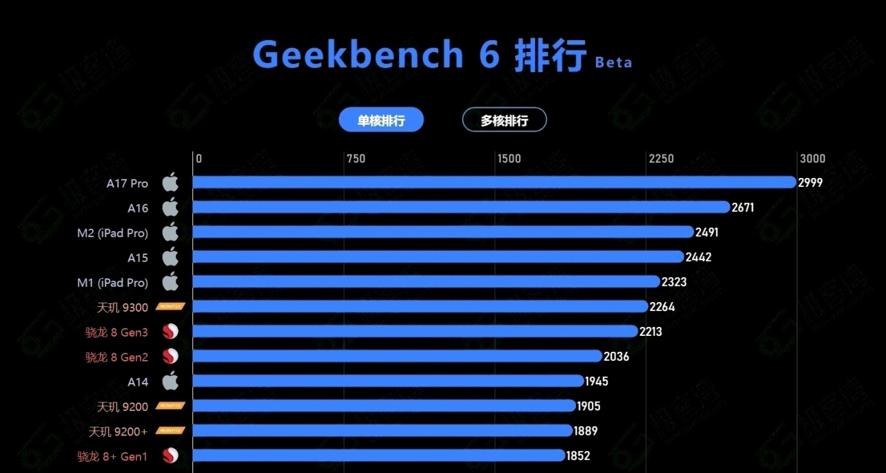驍龍 8 Gen4，跑分公佈：單核暴增46%！安卓歷史拐點
