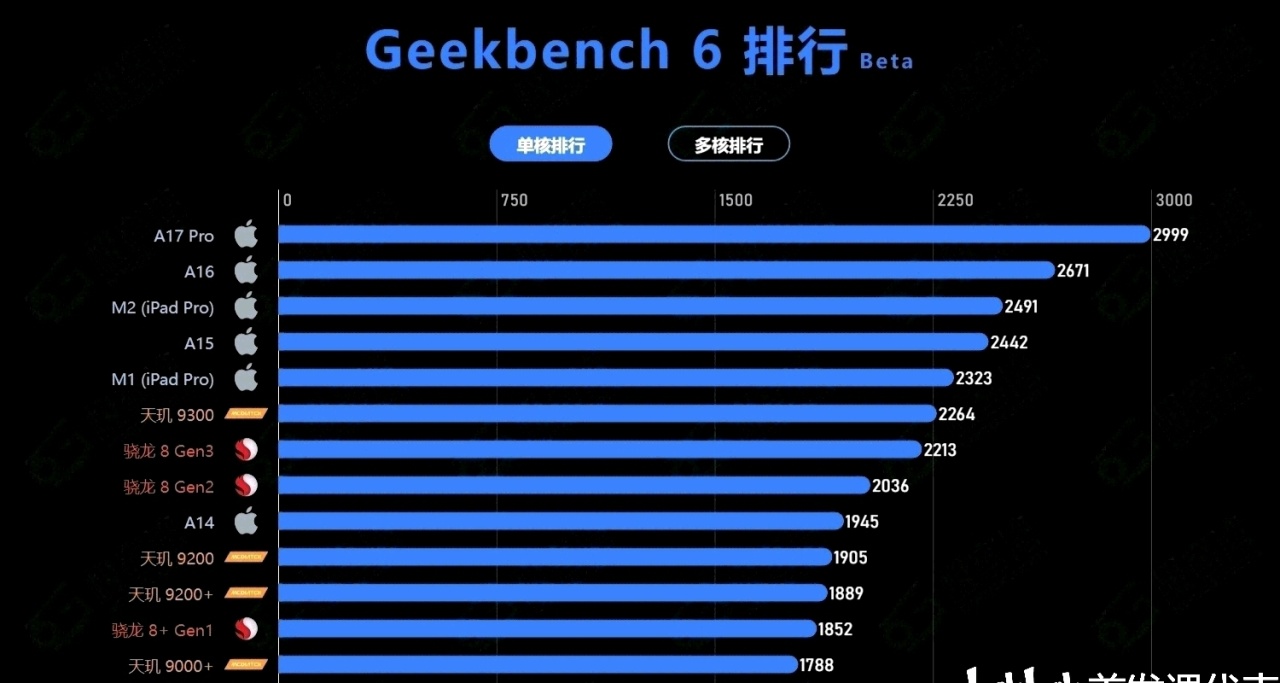 天璣9400，CPU跑分公佈：最高單核 3010分！