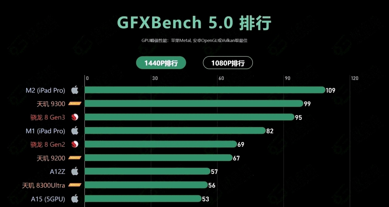 天璣9400，GPU跑分公佈：單項領先A18Pro超80%！