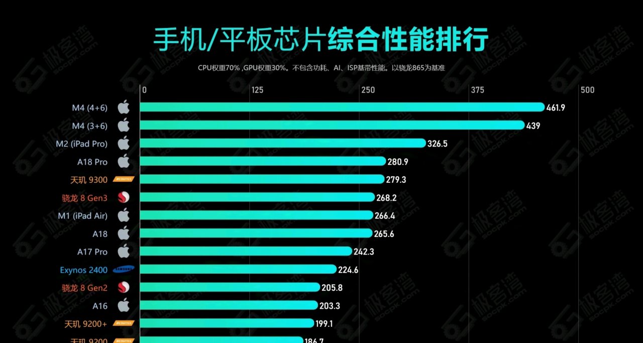 極客灣、Exynos 2400，測評彙總：