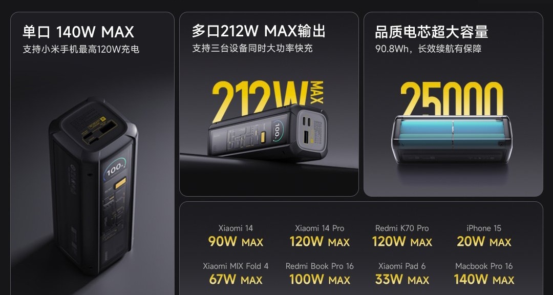 小米全新充電寶發售:25000毫安 212W，售價:549！
