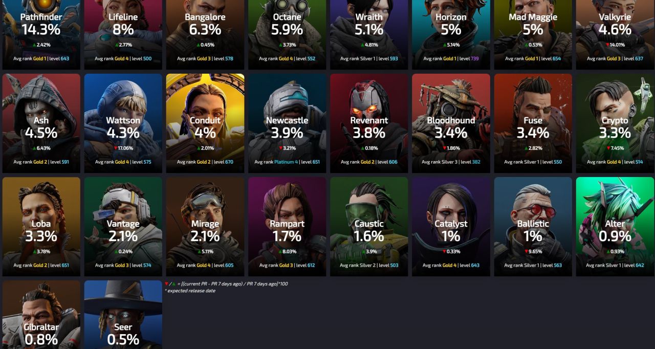 【Apex】查看各传奇选取率 希尔依旧垫底 机器人还是王者