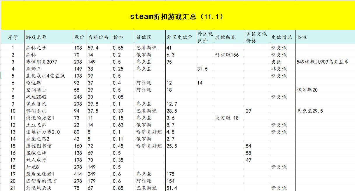 近期折扣游戏汇总（11.1）含低价区价格（俄区乌区等等）