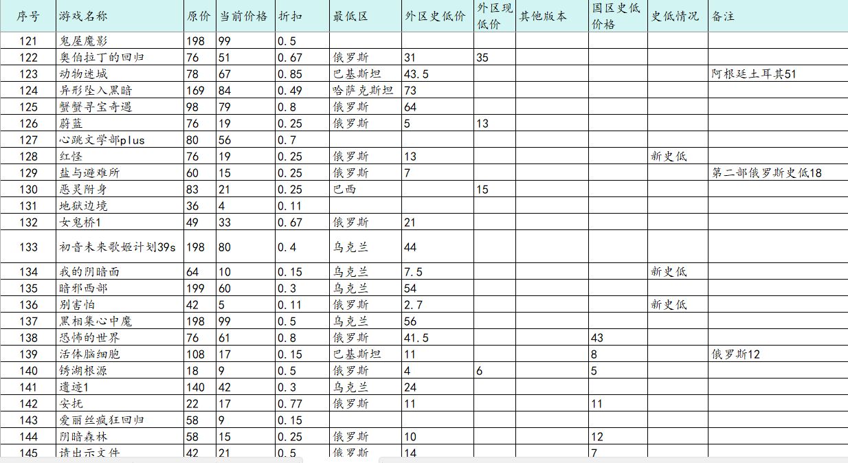 【球盟会】近期折扣游戏汇总（11.1）含低价区价格（俄区乌区等等）