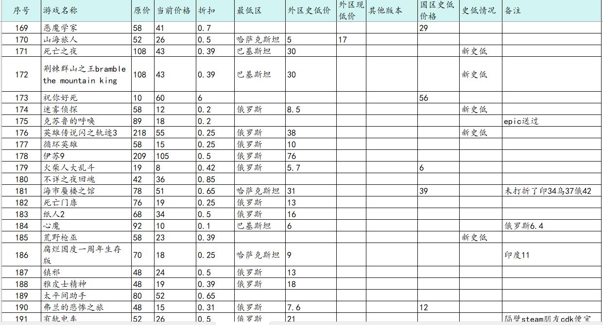 【球盟会】近期折扣游戏汇总（11.1）含低价区价格（俄区乌区等等）