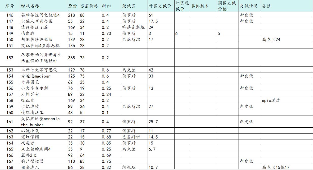 【球盟会】近期折扣游戏汇总（11.1）含低价区价格（俄区乌区等等）