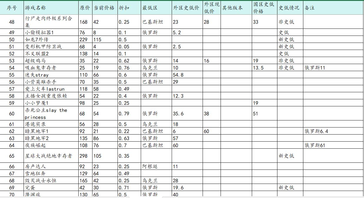 【球盟会】近期折扣游戏汇总（11.1）含低价区价格（俄区乌区等等）