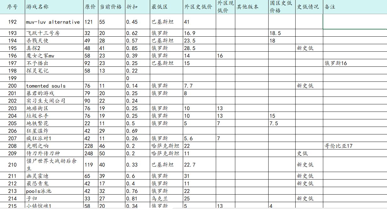【球盟会】近期折扣游戏汇总（11.1）含低价区价格（俄区乌区等等）