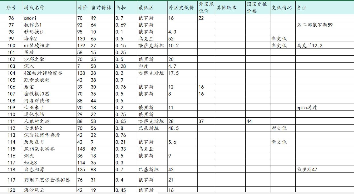 【球盟会】近期折扣游戏汇总（11.1）含低价区价格（俄区乌区等等）