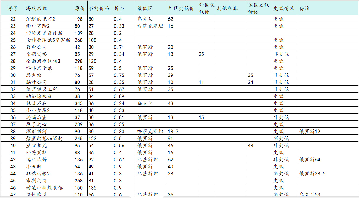 近期折扣游戏汇总（11.1）含低价区价格（俄区乌区等等）