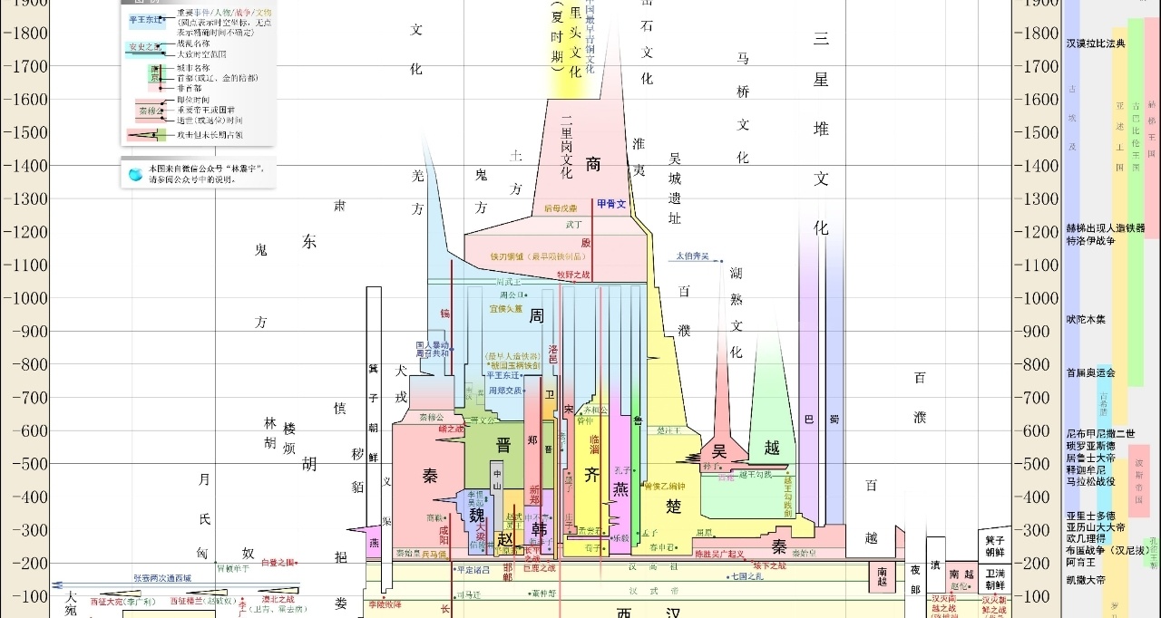 中國歷史時空示意圖粗解
