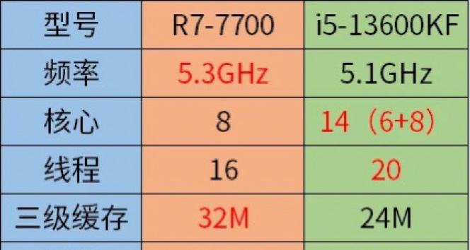 硬件對決】i5 - 13600KF 與 R7 7700：誰纔是裝機王者？
