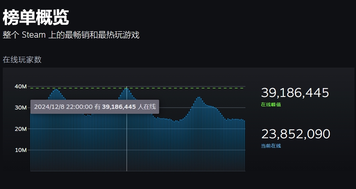 Steam在線人數再創新高！看看十款在線人數最多的遊戲