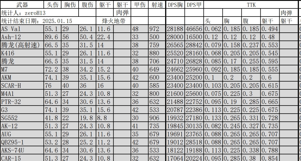 三角洲行動S3賽季槍械數據