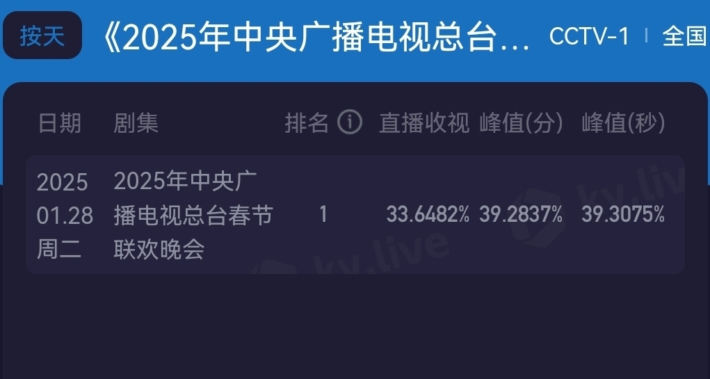 央视春晚收视率统计：央视总收视率33%，最高39%