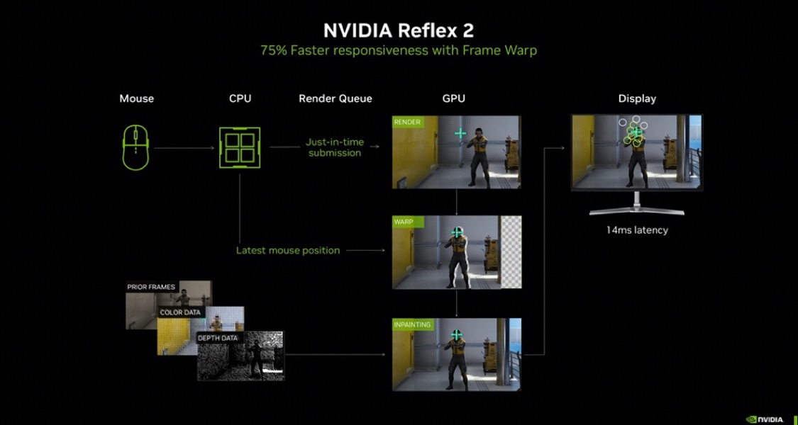 NVIDIA Reflex2實裝初期只支持RTX 50系顯卡， 舊RTX用戶還需等待