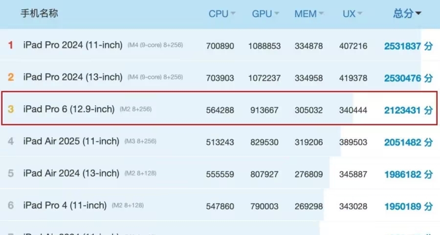 iOS最新跑分排行