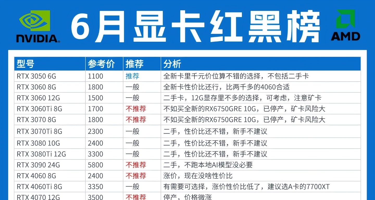 最新！六月顯卡紅黑榜