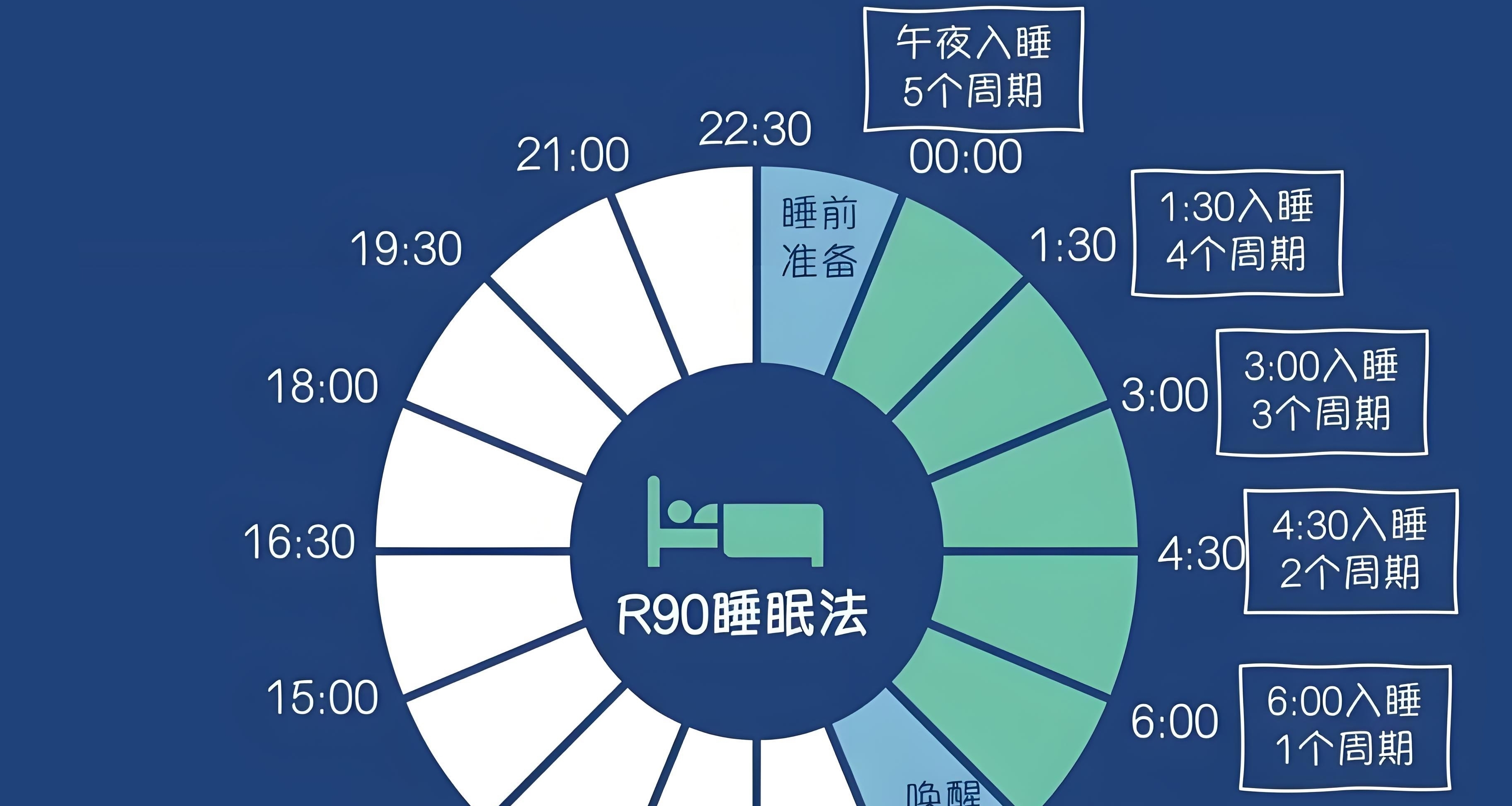 淺論睡眠
