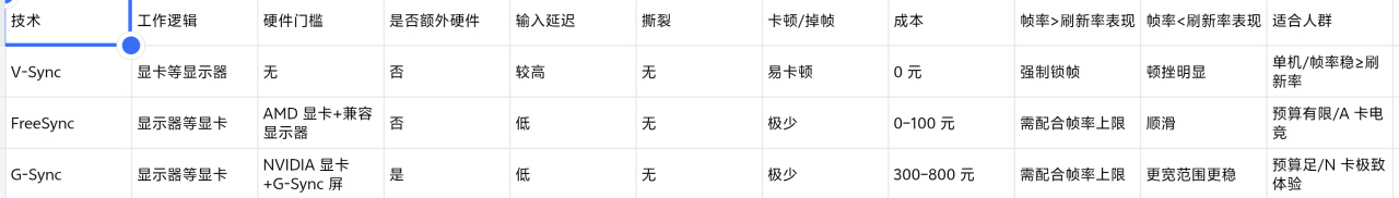 我可以跑200帧，我为什么要打开垂直同步？！！